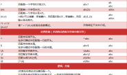 Python3.6爬虫入门自学教程之九:python中的正则表达式学习