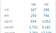 我的网站日均访客啥时候才能突破1000呢