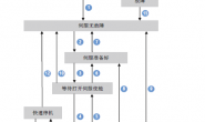 汇川IS620N伺服CIA402状态机切换步骤-6040控制字及6041状态字描述