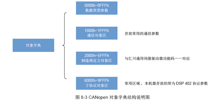 CANopen对象字典结构说明图